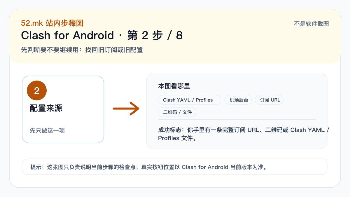 Clash for Android 配置来源示意图
