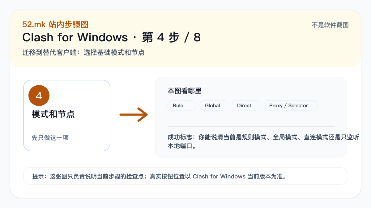 Clash for Windows 模式和节点选择示意图