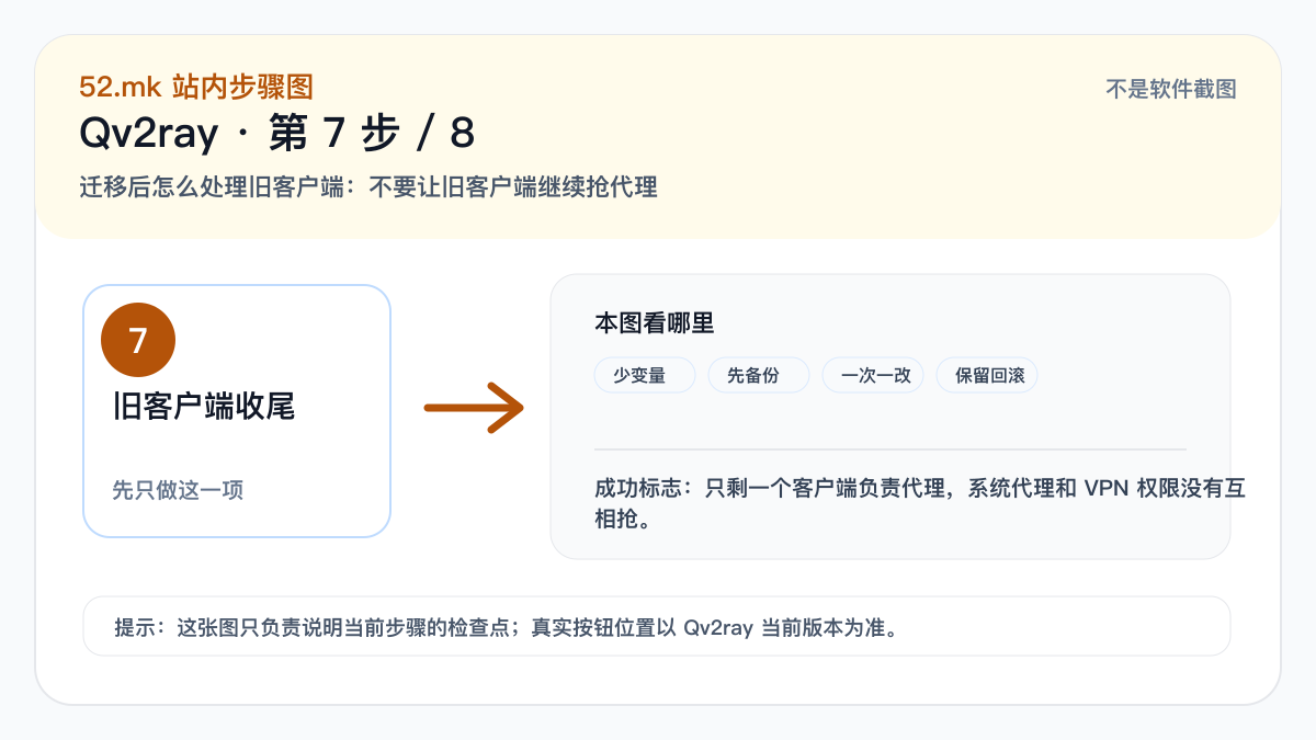 Qv2ray 后续处理示意图