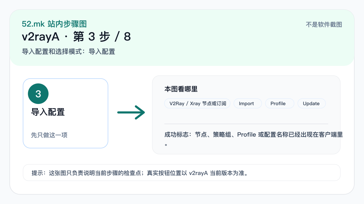 v2rayA 导入配置流程示意图